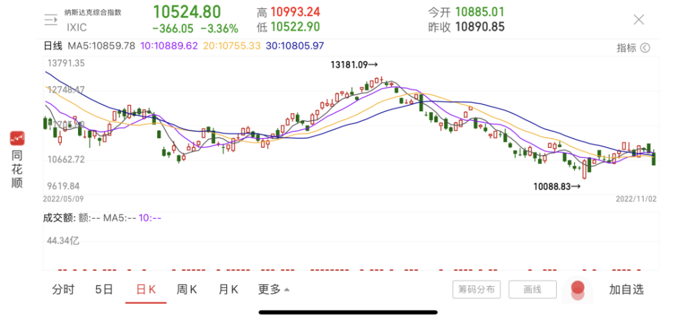 晚上突然!美股雪崩!美联储连续四次加息75个基点对中国有什么影响?